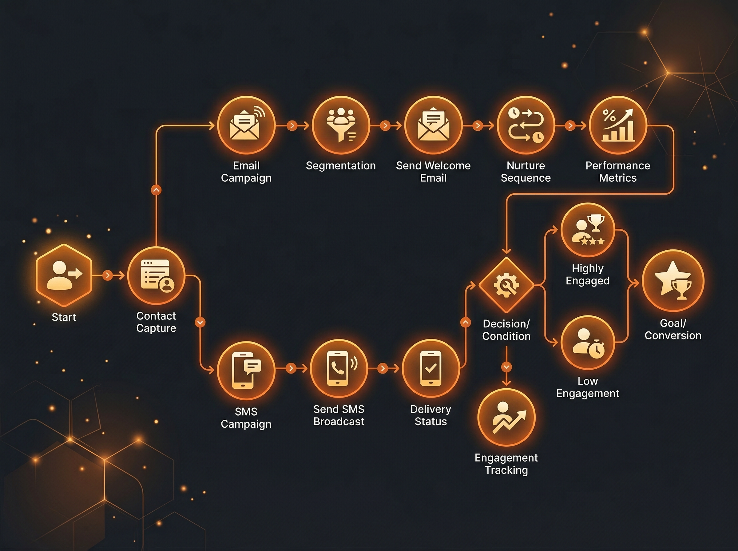 Automated email and SMS workflow diagram